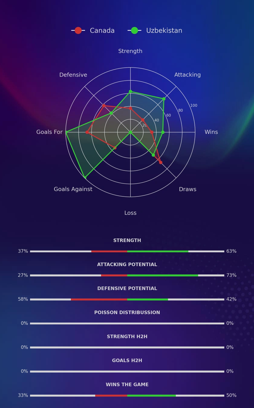 Canada - Uzbekistan diagrams