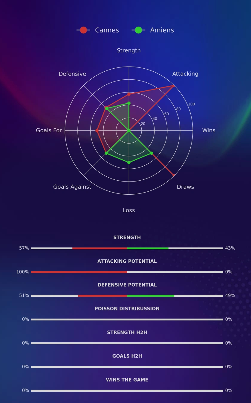 Cannes - Amiens diagrams