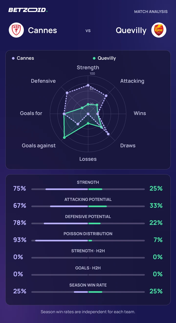 Cannes vs Quevilly — team comparison Cannes vs Quevilly statistics: team strength, attack, defence and head-to-head comparison.