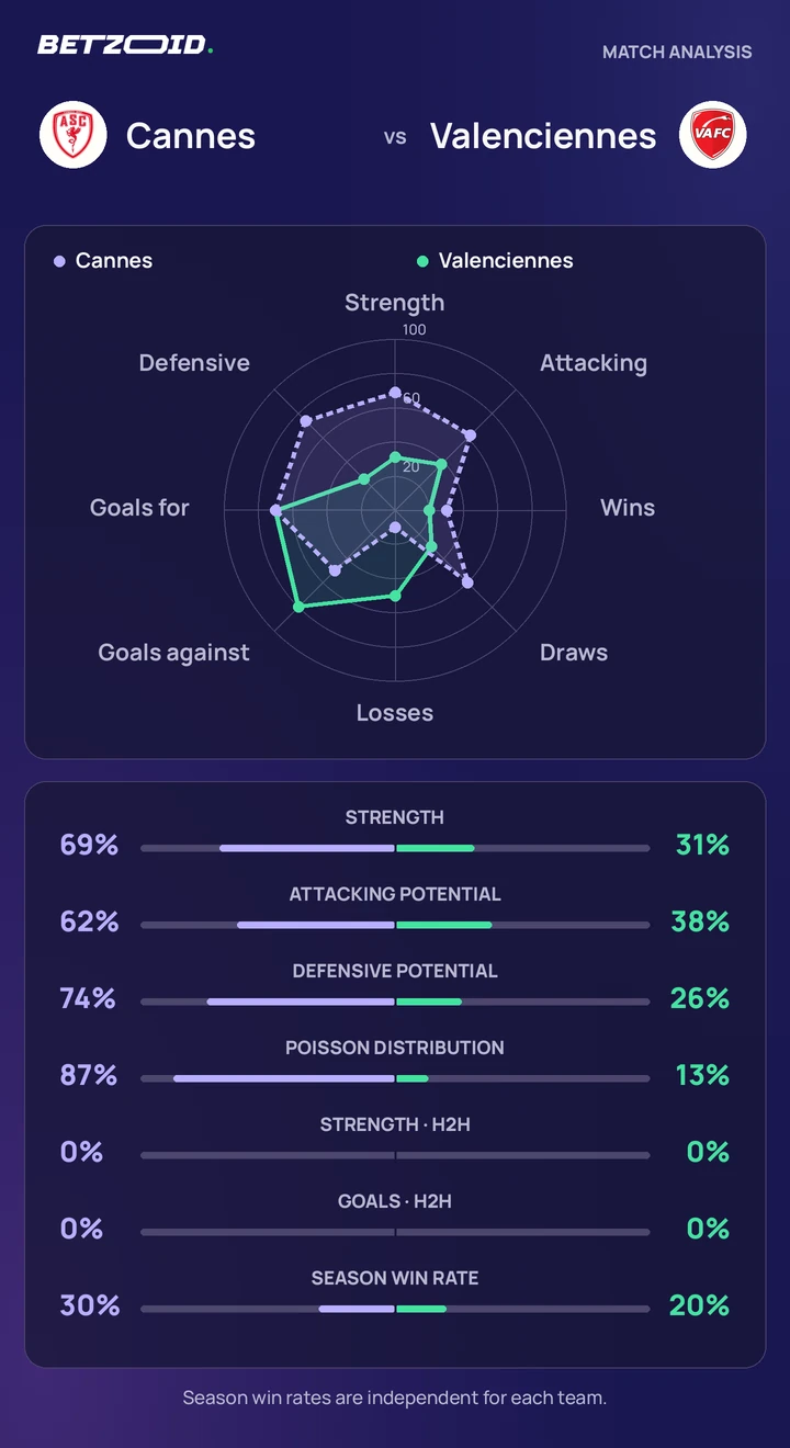Cannes vs Valenciennes — team comparison Cannes vs Valenciennes statistics: team strength, attack, defence and head-to-head comparison.