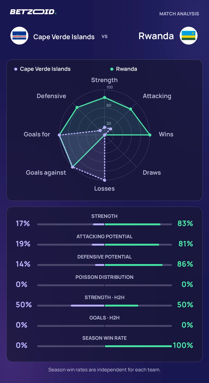 Cape Verde Islands vs Rwanda statistics: team strength, attack, defence and head-to-head comparison.
