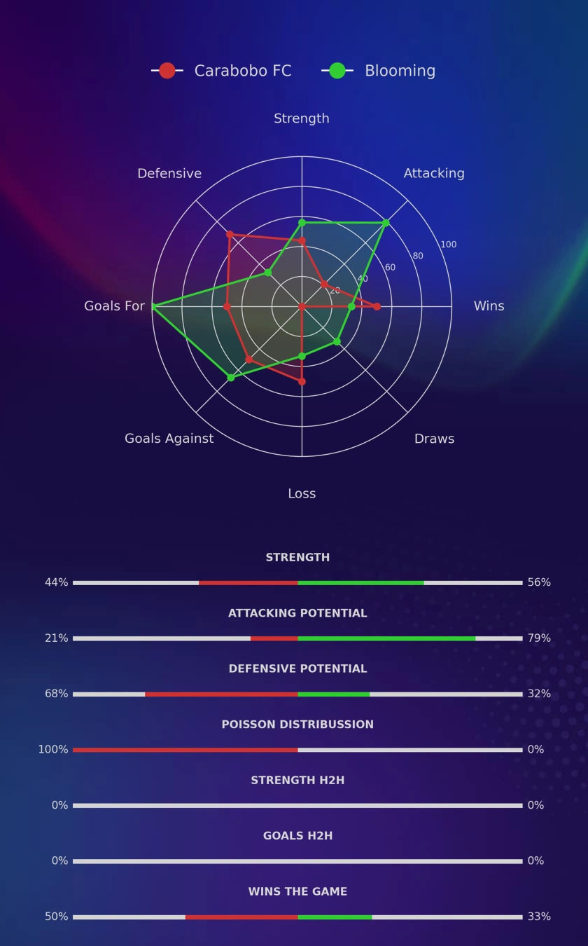 Carabobo FC - Blooming diagrams