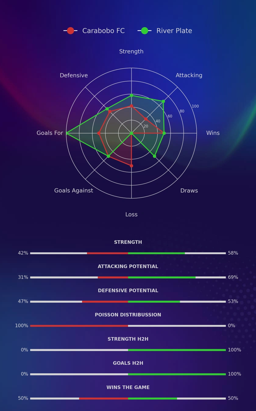 Carabobo FC - River Plate diagrams