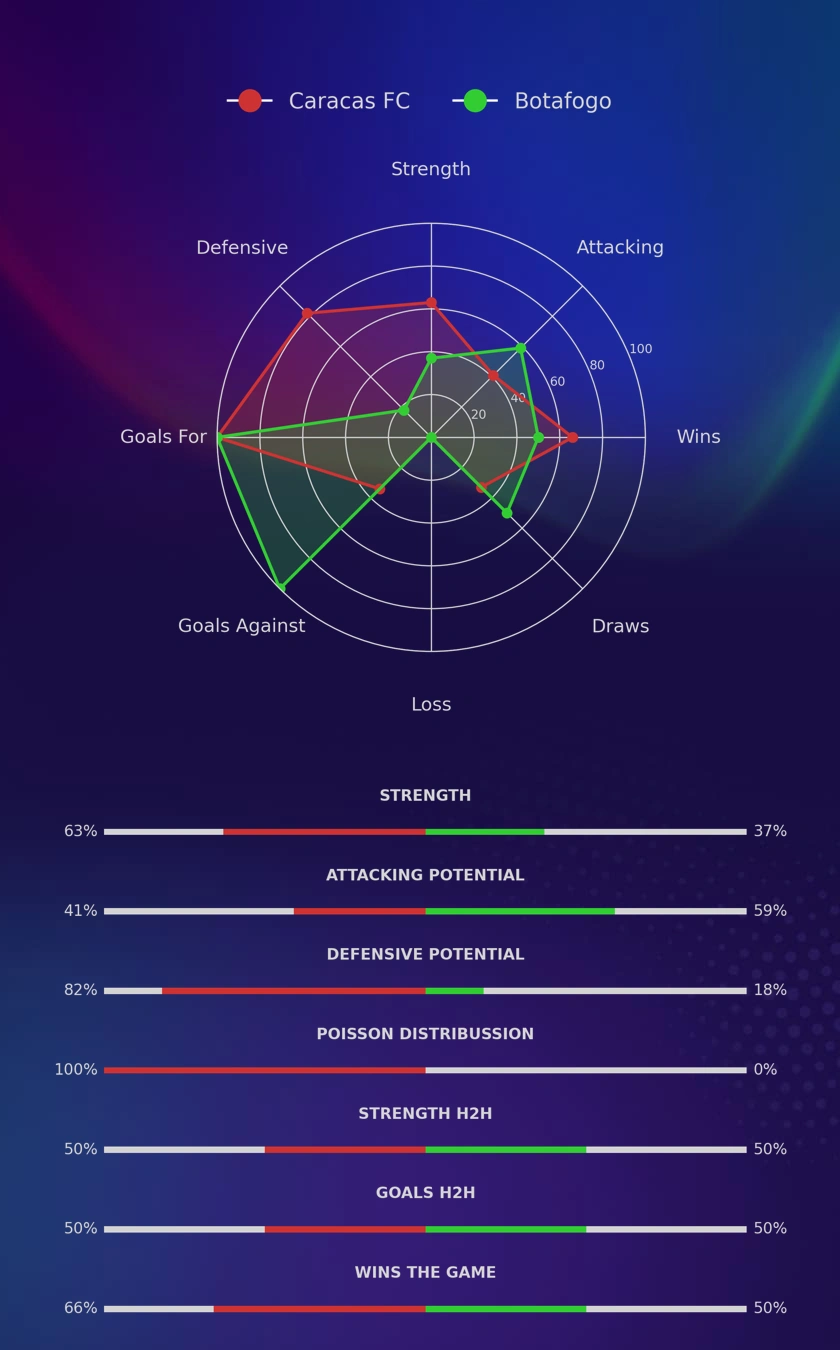 Caracas FC - Botafogo diagrams