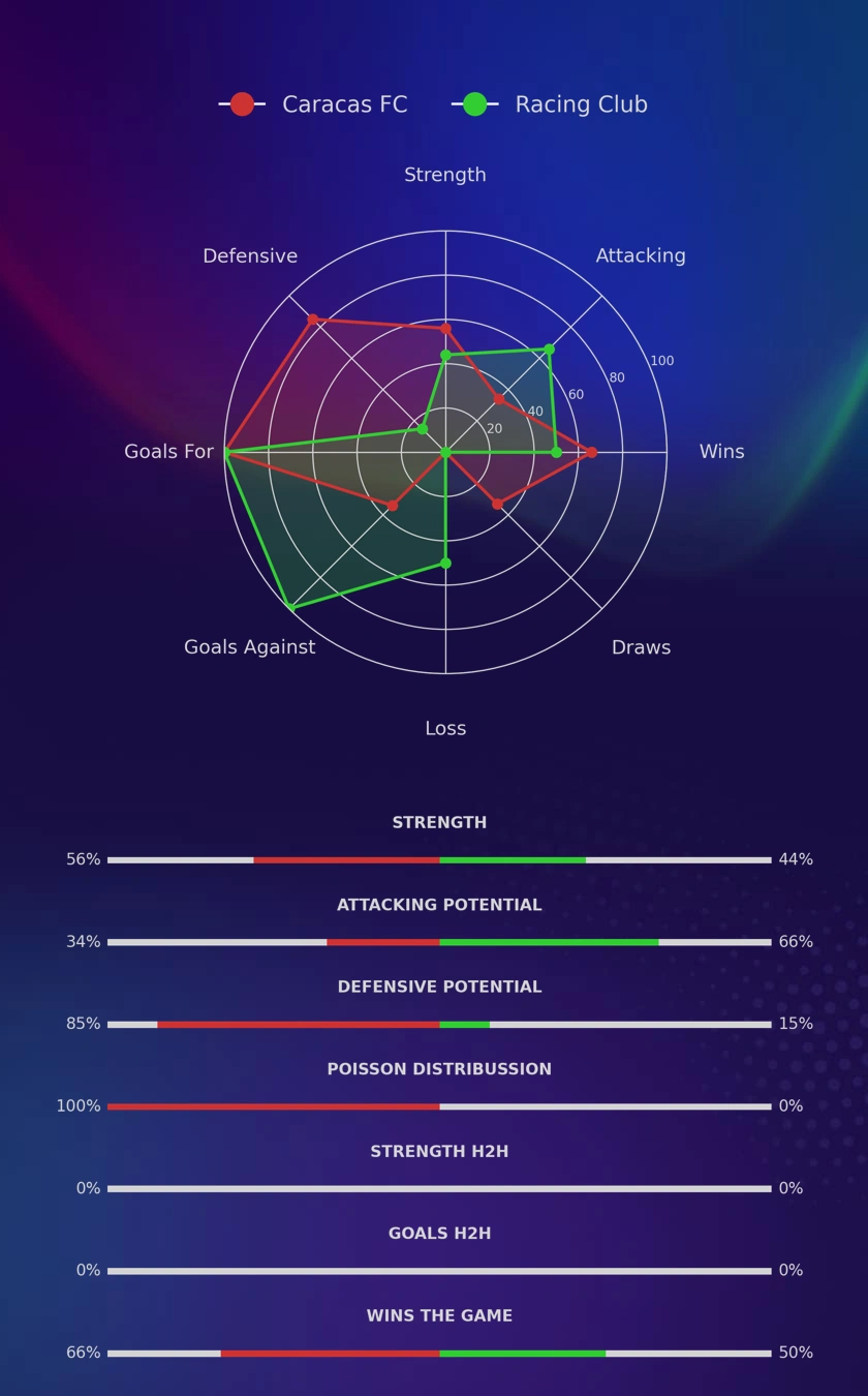 Caracas FC - Racing Club diagrams