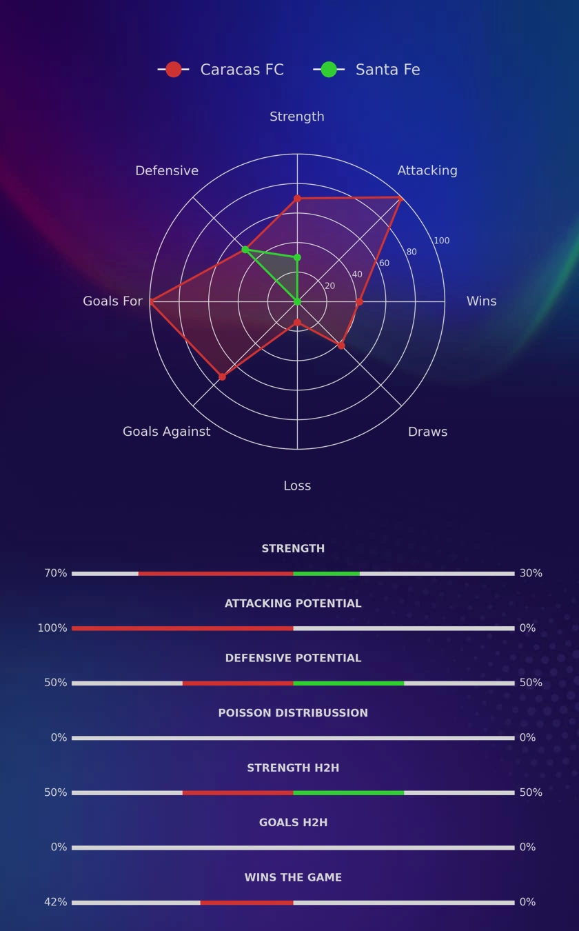 Caracas FC - Santa Fe diagrams