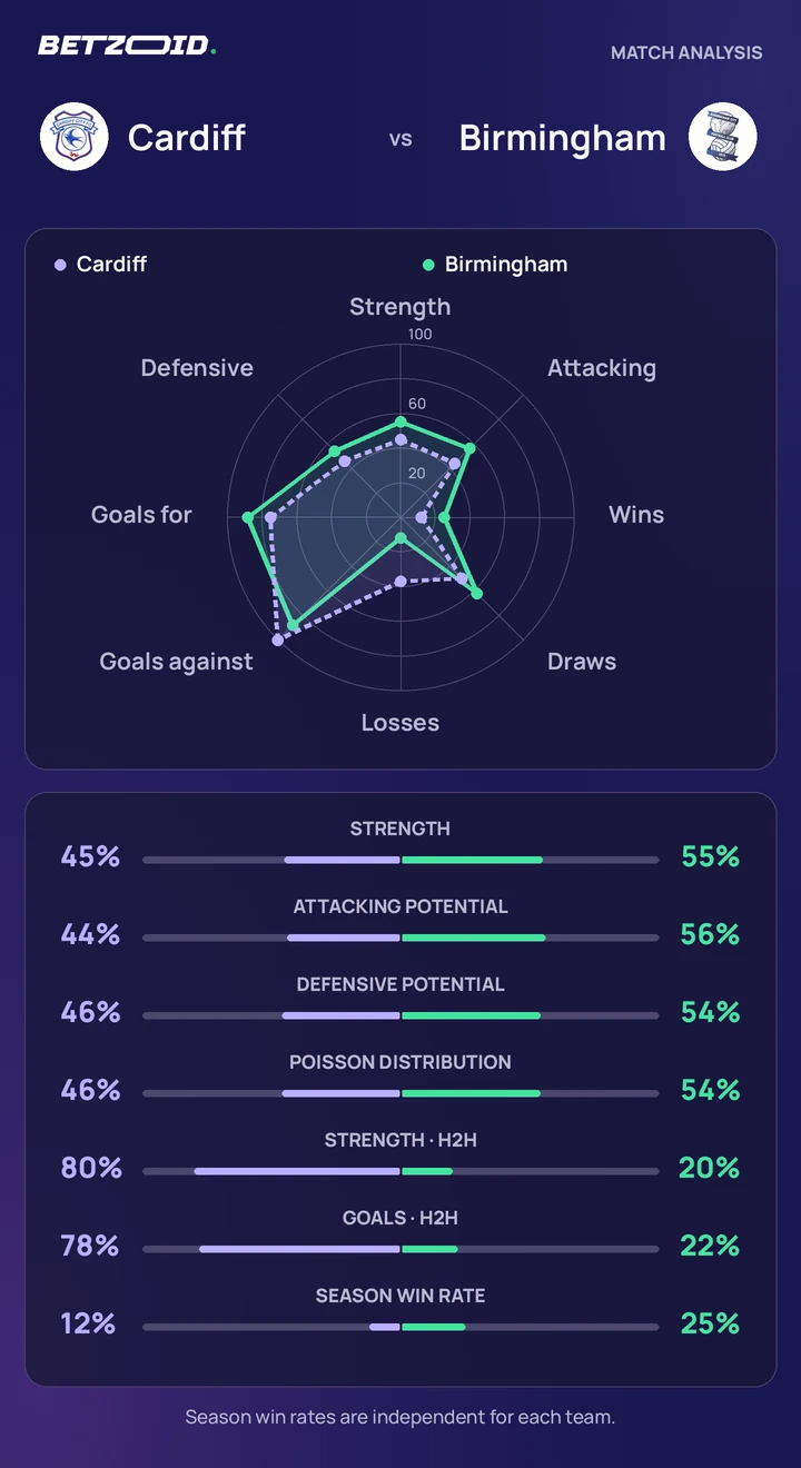 Cardiff vs Birmingham — team comparison Cardiff vs Birmingham statistics: team strength, attack, defence and head-to-head comparison.