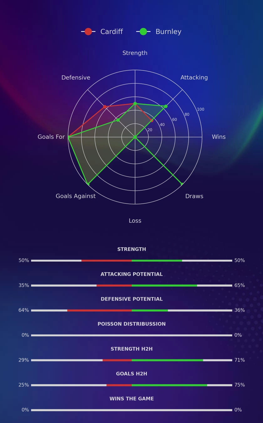 Cardiff - Burnley diagrams