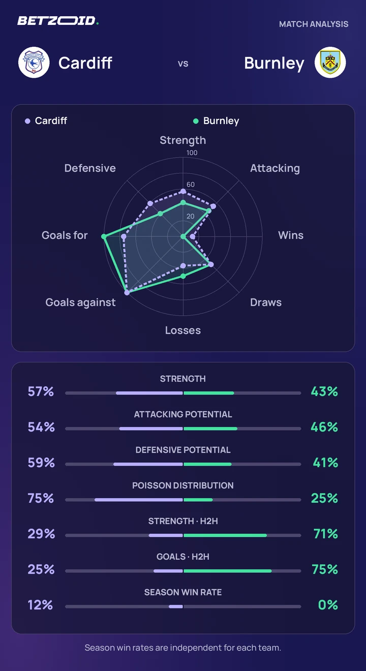 Cardiff vs Burnley — team comparison Cardiff vs Burnley statistics: team strength, attack, defence and head-to-head comparison.