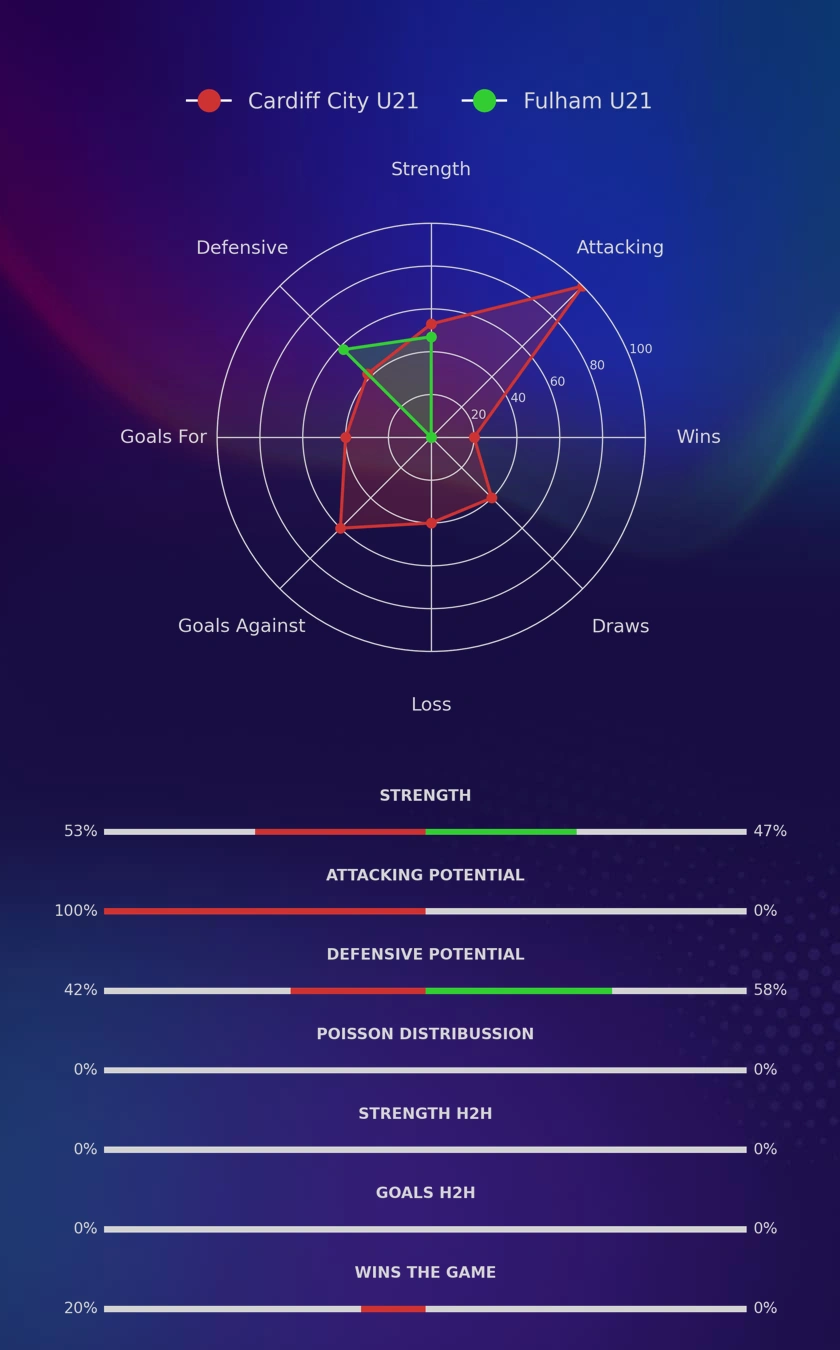 Cardiff City U21 - Fulham U21 diagrams