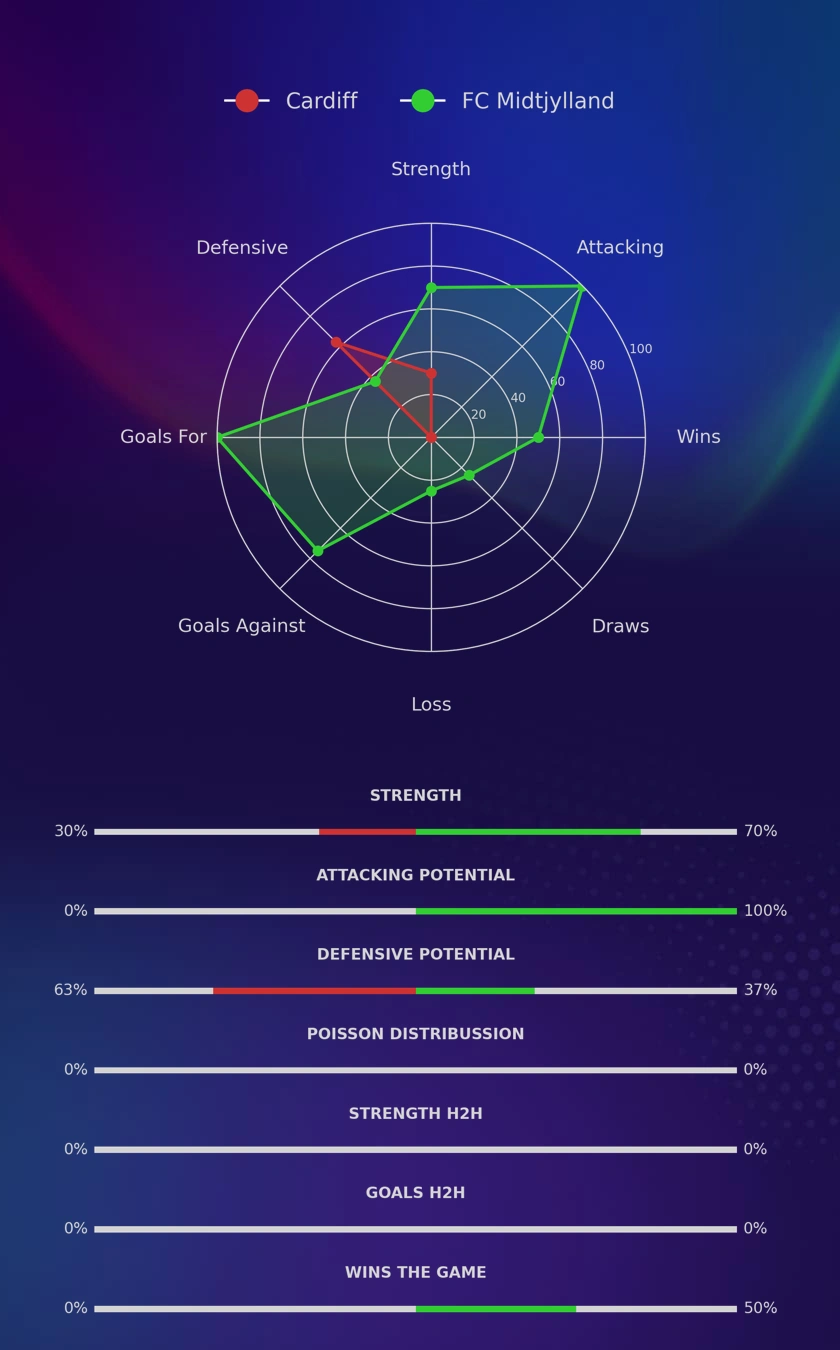 Cardiff - FC Midtjylland diagrams