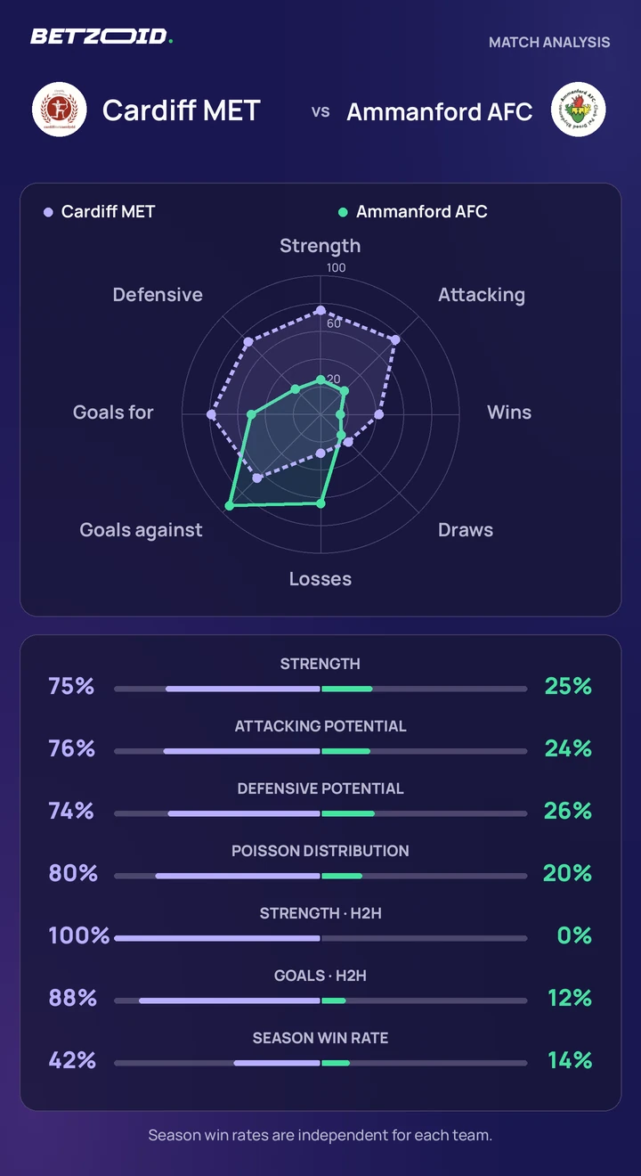 Cardiff MET vs Ammanford AFC — team comparison Cardiff MET vs Ammanford AFC statistics: team strength, attack, defence and head-to-head comparison.