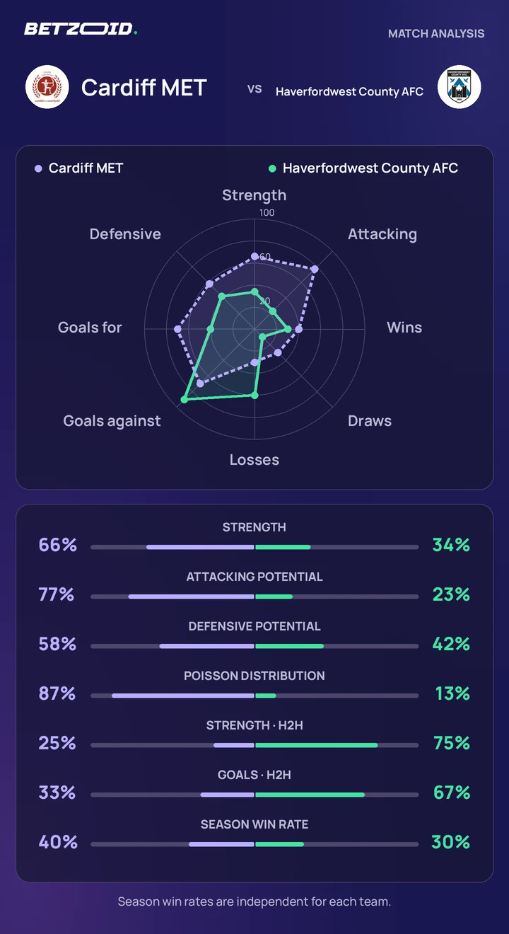 Cardiff MET vs Haverfordwest County AFC — team comparison Cardiff MET vs Haverfordwest County AFC statistics: team strength, attack, defence and head-to-head comparison.