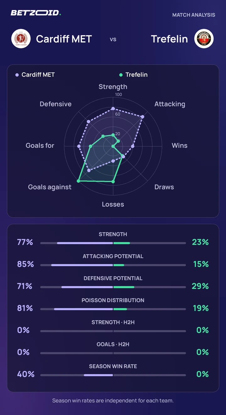 Cardiff MET vs Trefelin — team comparison Cardiff MET vs Trefelin statistics: team strength, attack, defence and head-to-head comparison.