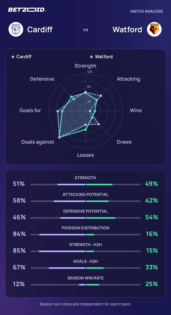 Cardiff vs Watford — team comparison Cardiff vs Watford statistics: team strength, attack, defence and head-to-head comparison.