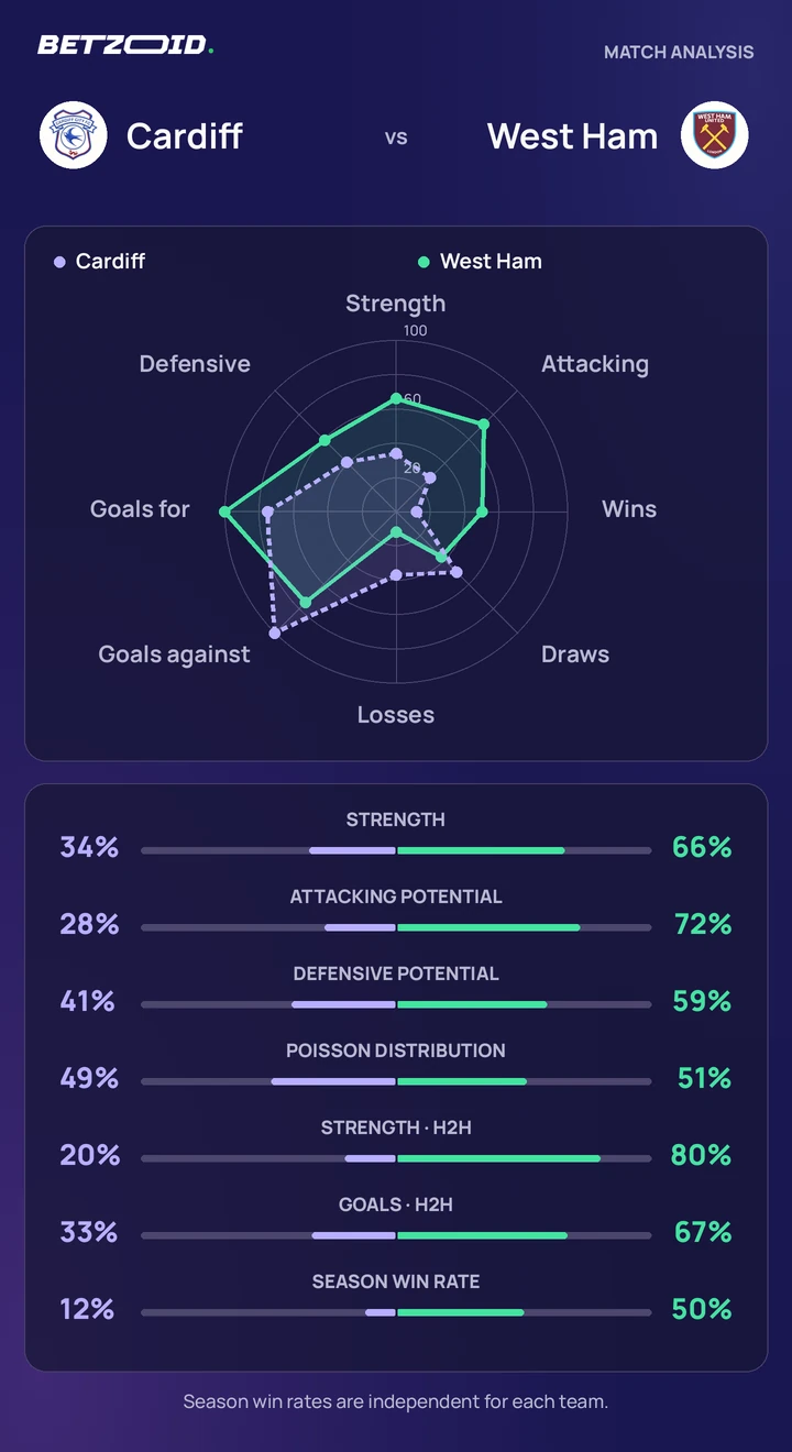 Cardiff vs West Ham — team comparison Cardiff vs West Ham statistics: team strength, attack, defence and head-to-head comparison.