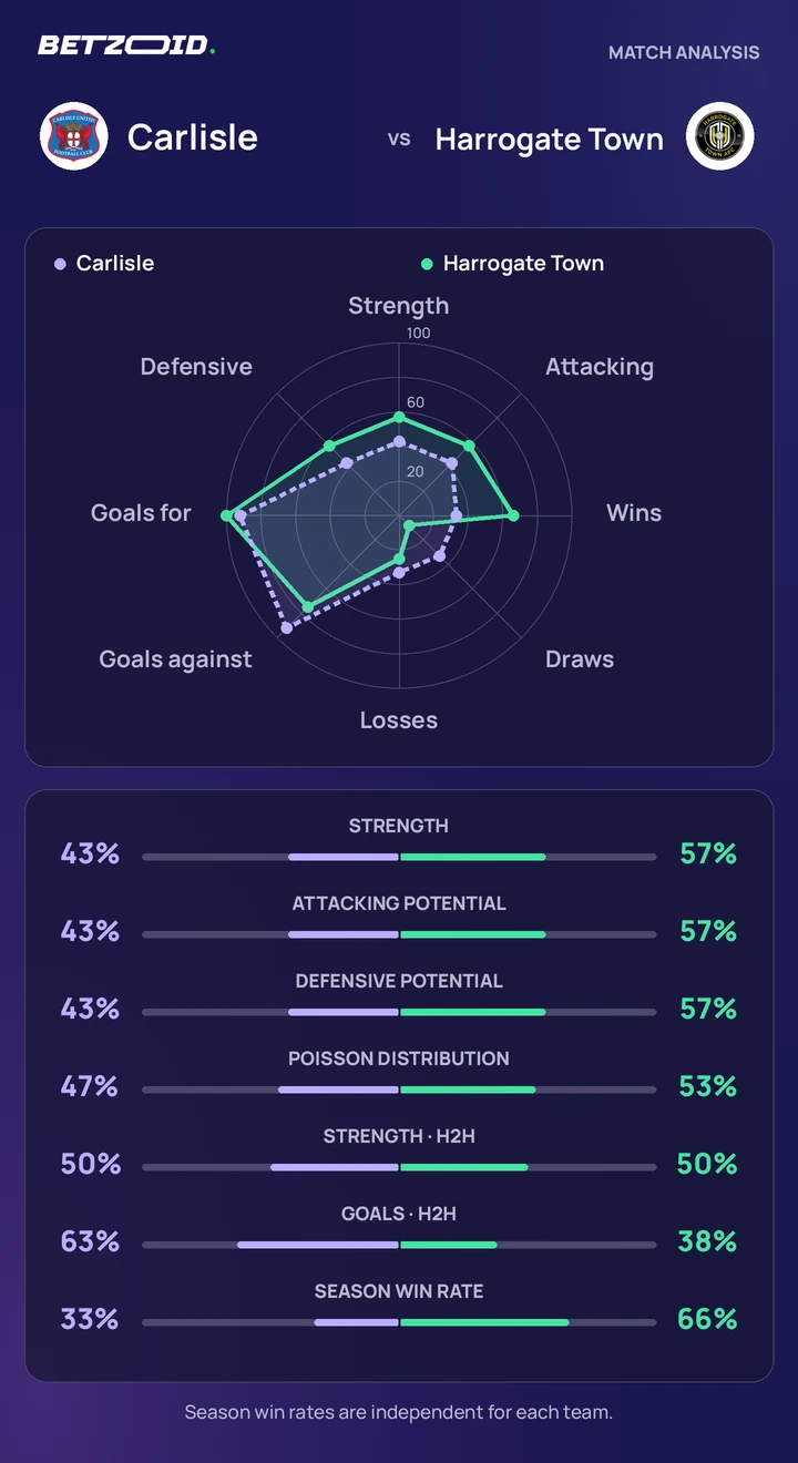 Carlisle vs Harrogate Town — team comparison Carlisle vs Harrogate Town statistics: team strength, attack, defence and head-to-head comparison.