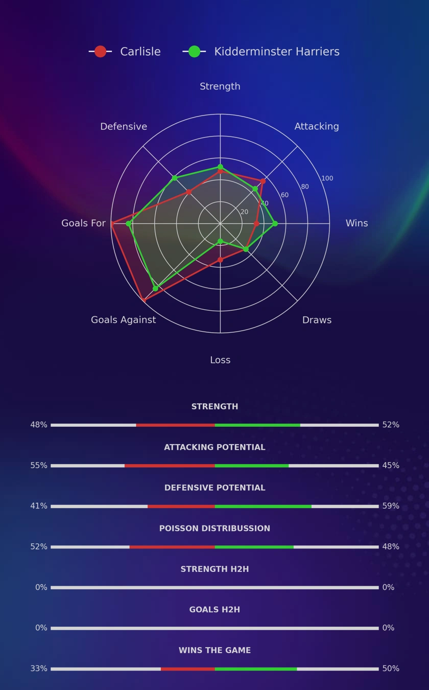 Carlisle - Kidderminster Harriers diagrams