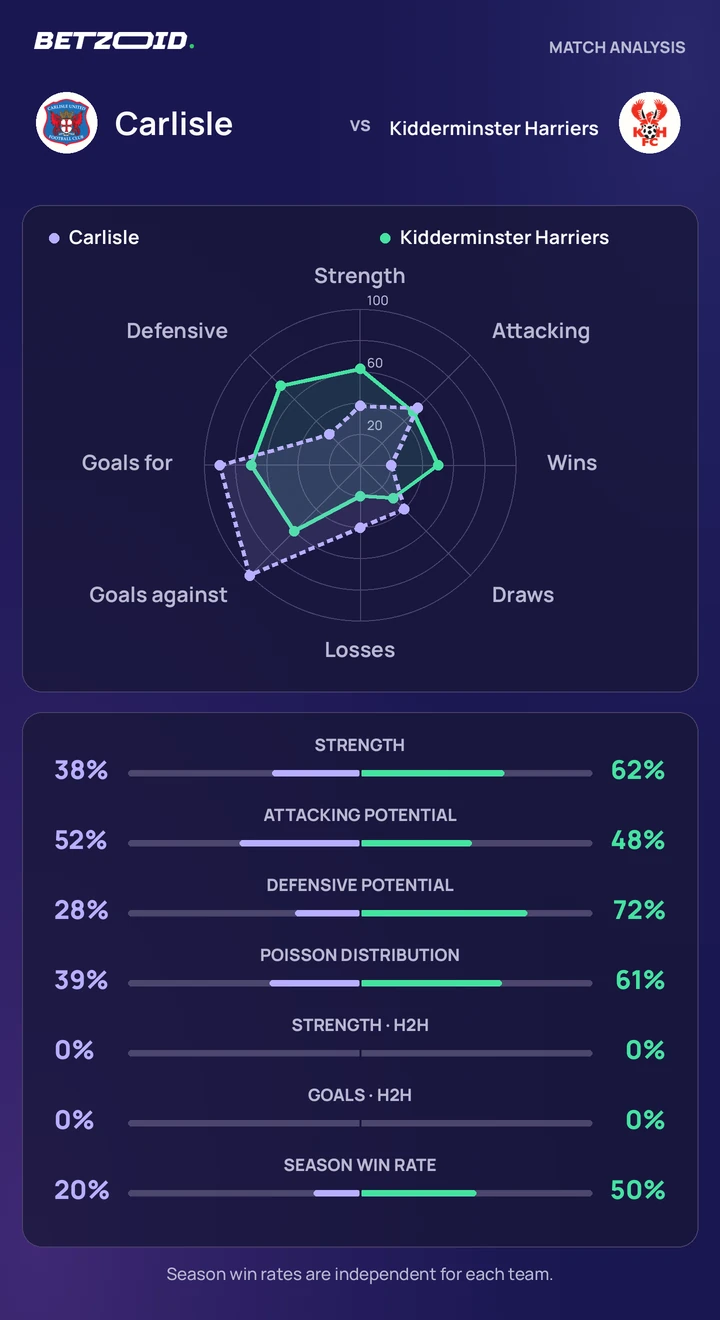 Carlisle vs Kidderminster Harriers — team comparison Carlisle vs Kidderminster Harriers statistics: team strength, attack, defence and head-to-head comparison.