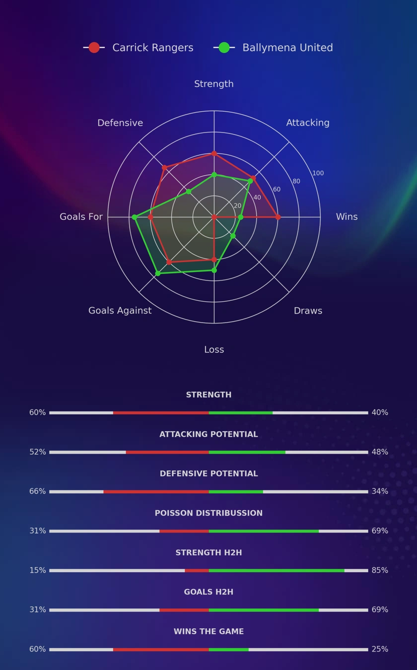 Carrick Rangers - Ballymena United diagrams