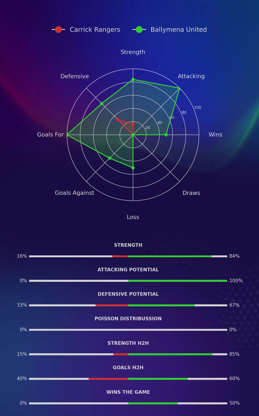 Carrick Rangers - Ballymena United diagrams