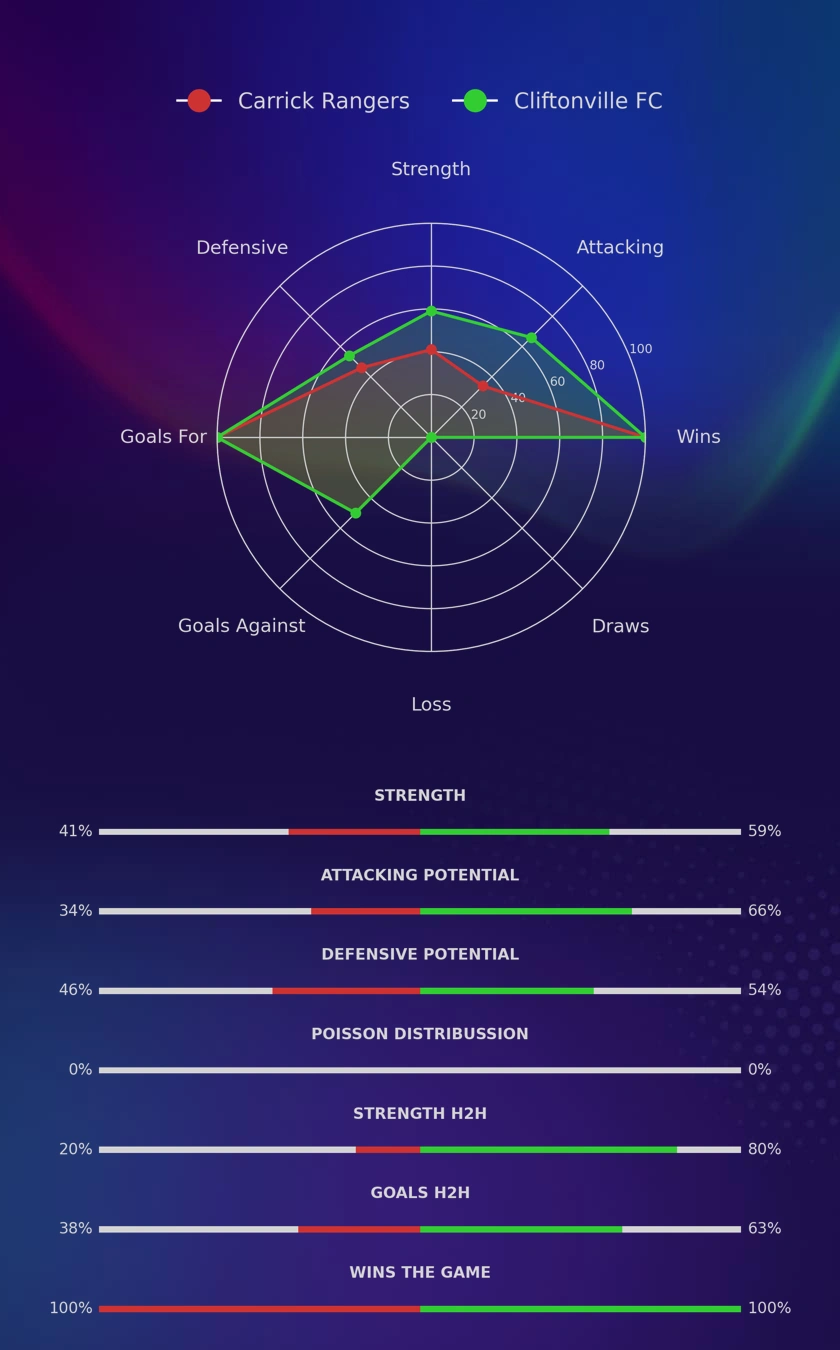 Carrick Rangers - Cliftonville FC diagrams