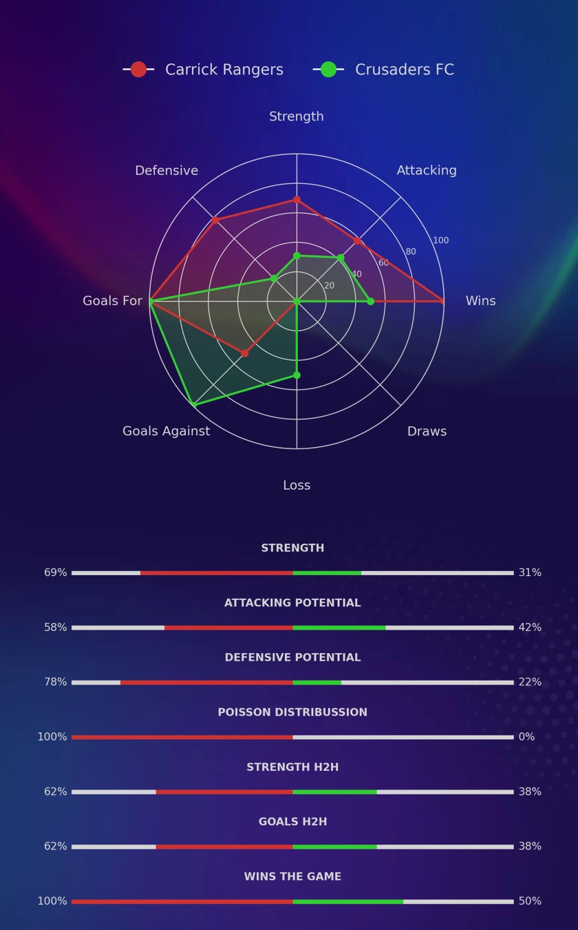 Carrick Rangers - Crusaders FC diagrams