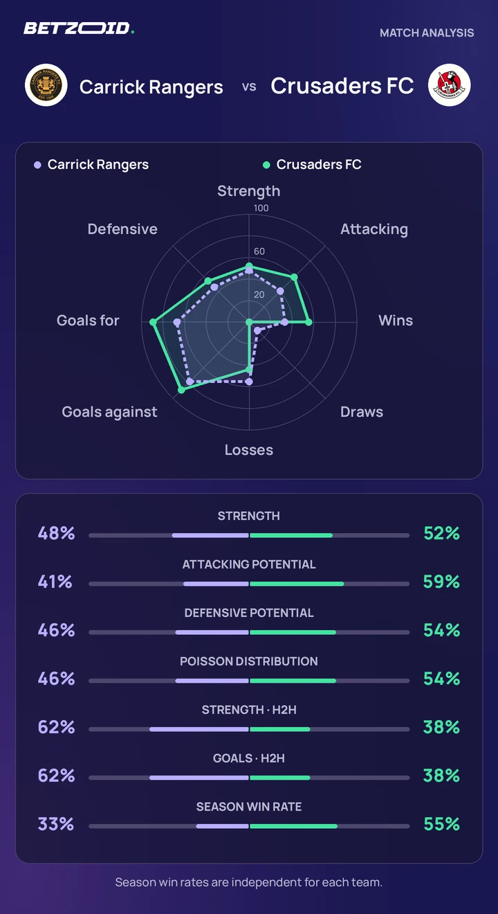 Carrick Rangers vs Crusaders FC — team comparison Carrick Rangers vs Crusaders FC statistics: team strength, attack, defence and head-to-head comparison.