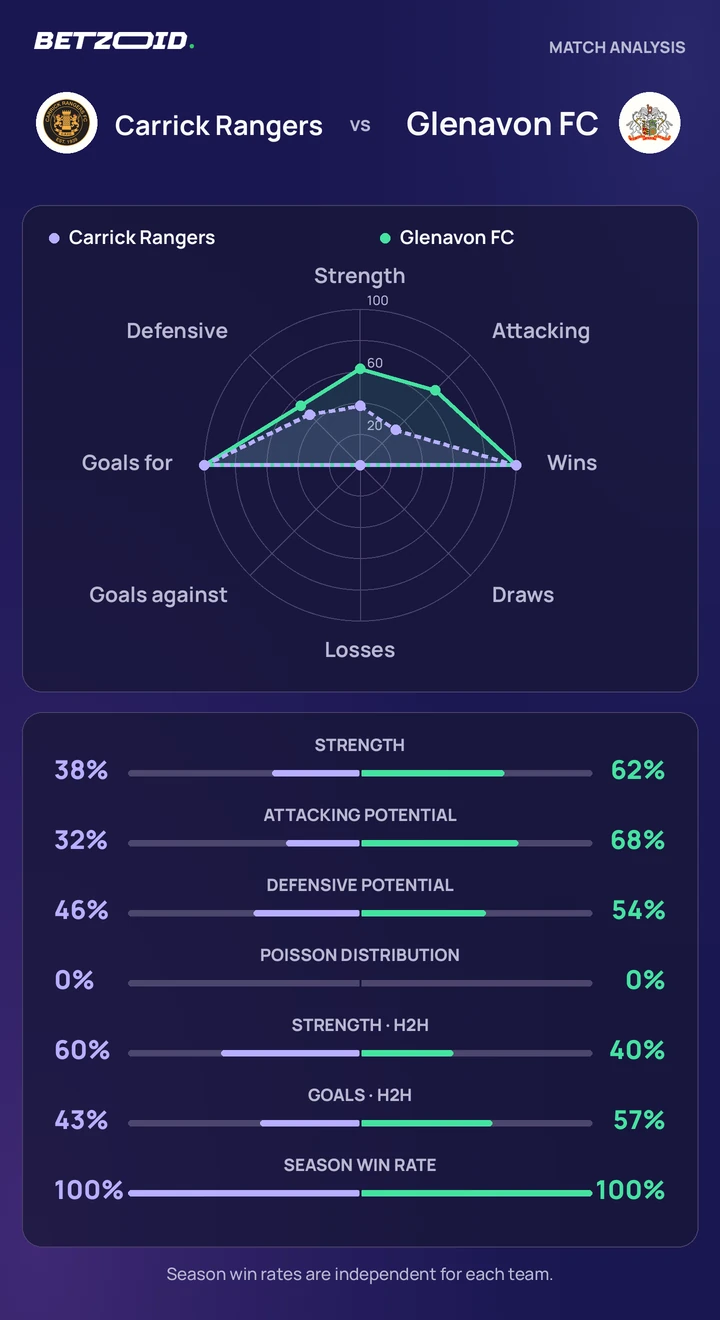 Carrick Rangers vs Glenavon FC statistics: team strength, attack, defence and head-to-head comparison.