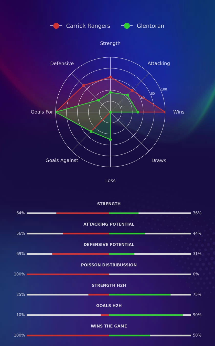 Carrick Rangers - Glentoran diagrams