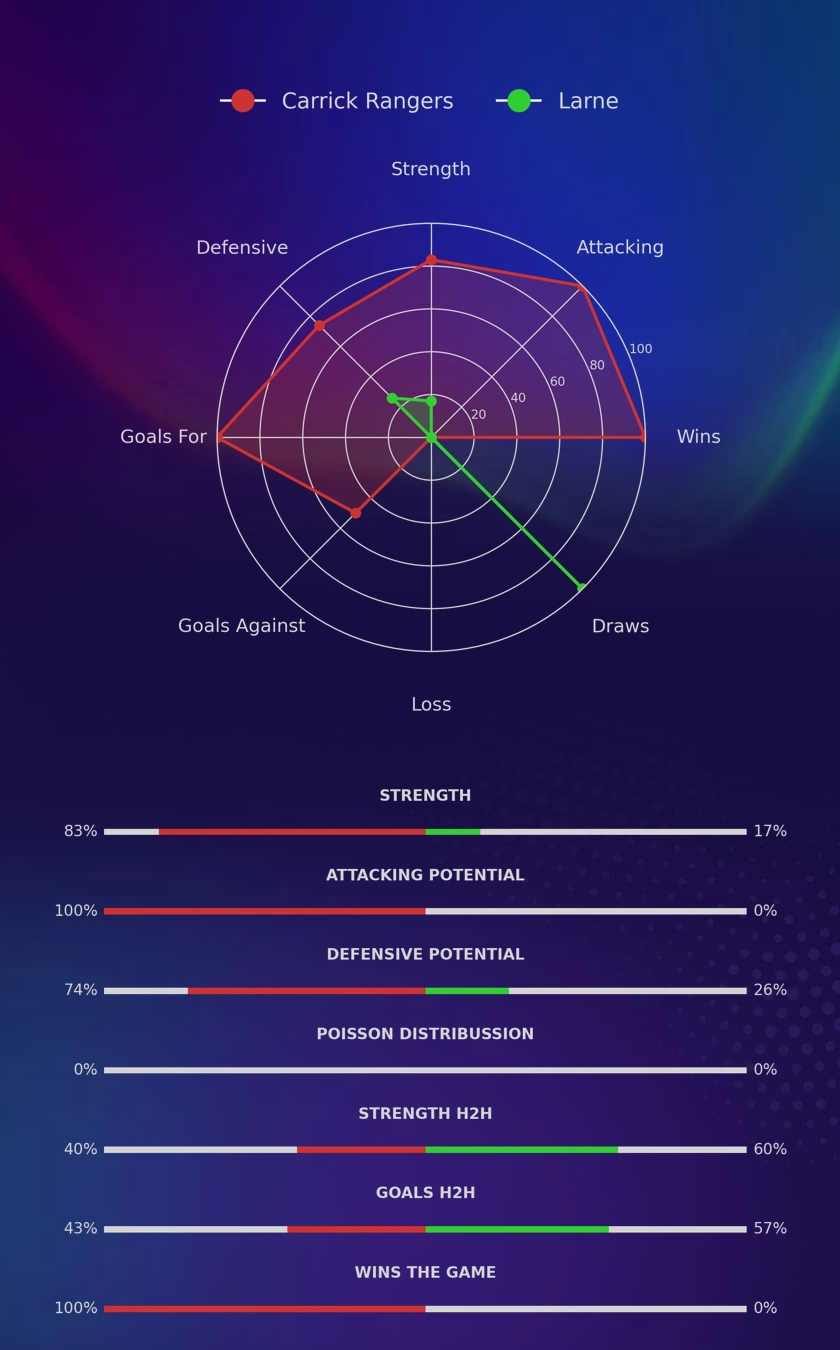 Carrick Rangers - Larne diagrams
