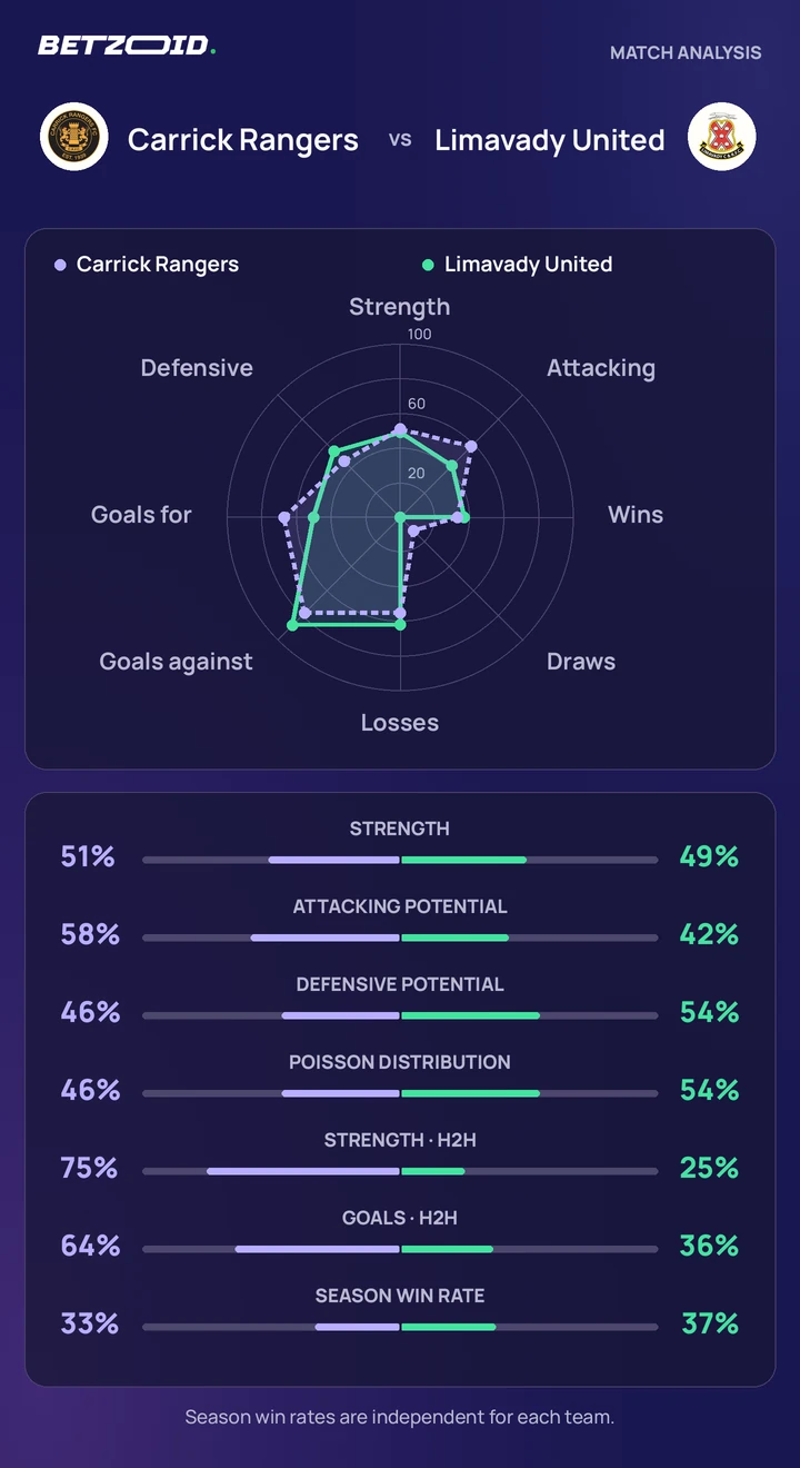 Carrick Rangers vs Limavady United — team comparison Carrick Rangers vs Limavady United statistics: team strength, attack, defence and head-to-head comparison.