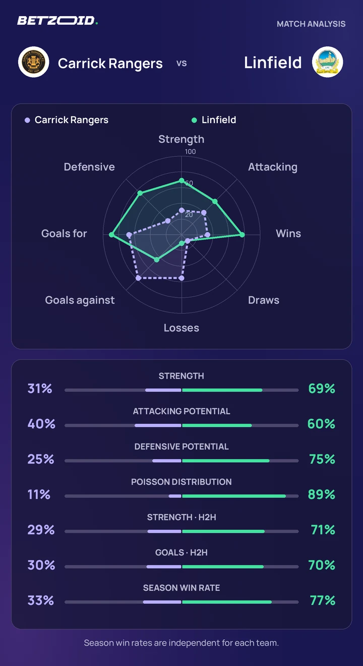 Carrick Rangers vs Linfield — team comparison Carrick Rangers vs Linfield statistics: team strength, attack, defence and head-to-head comparison.
