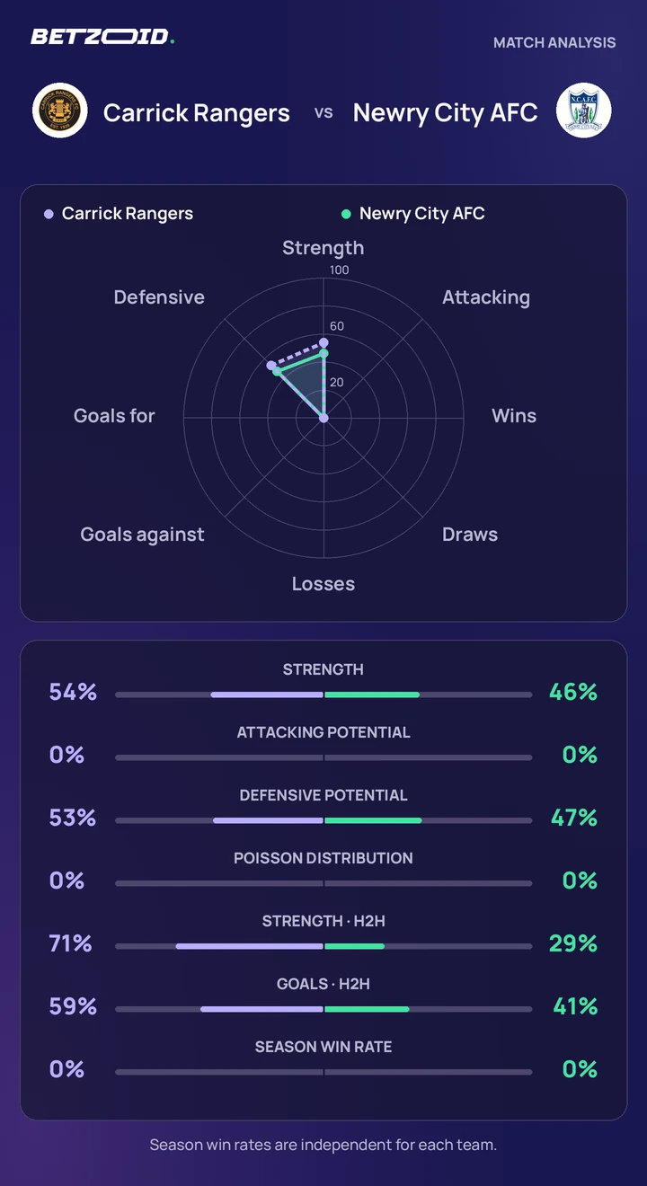 Carrick Rangers vs Newry City AFC — team comparison Carrick Rangers vs Newry City AFC statistics: team strength, attack, defence and head-to-head comparison.