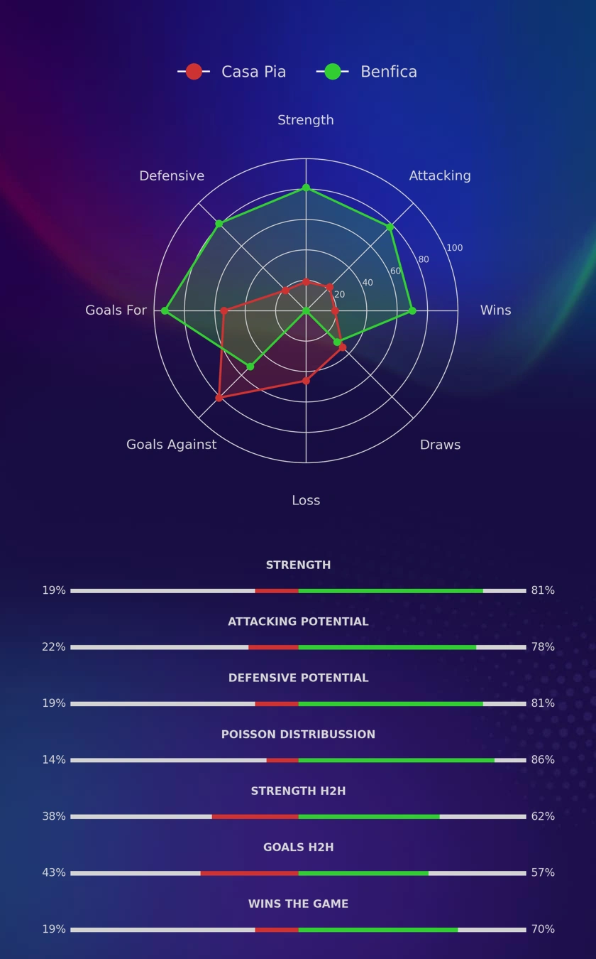 Casa Pia - Benfica diagrams