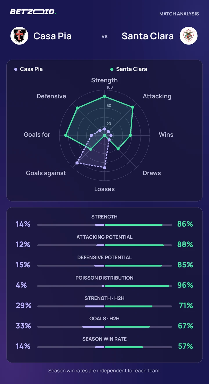 Casa Pia vs Santa Clara — team comparison Casa Pia vs Santa Clara statistics: team strength, attack, defence and head-to-head comparison.