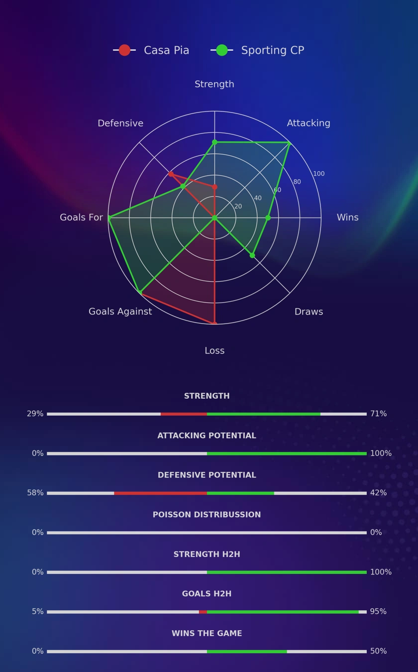 Casa Pia - Sporting CP diagrams