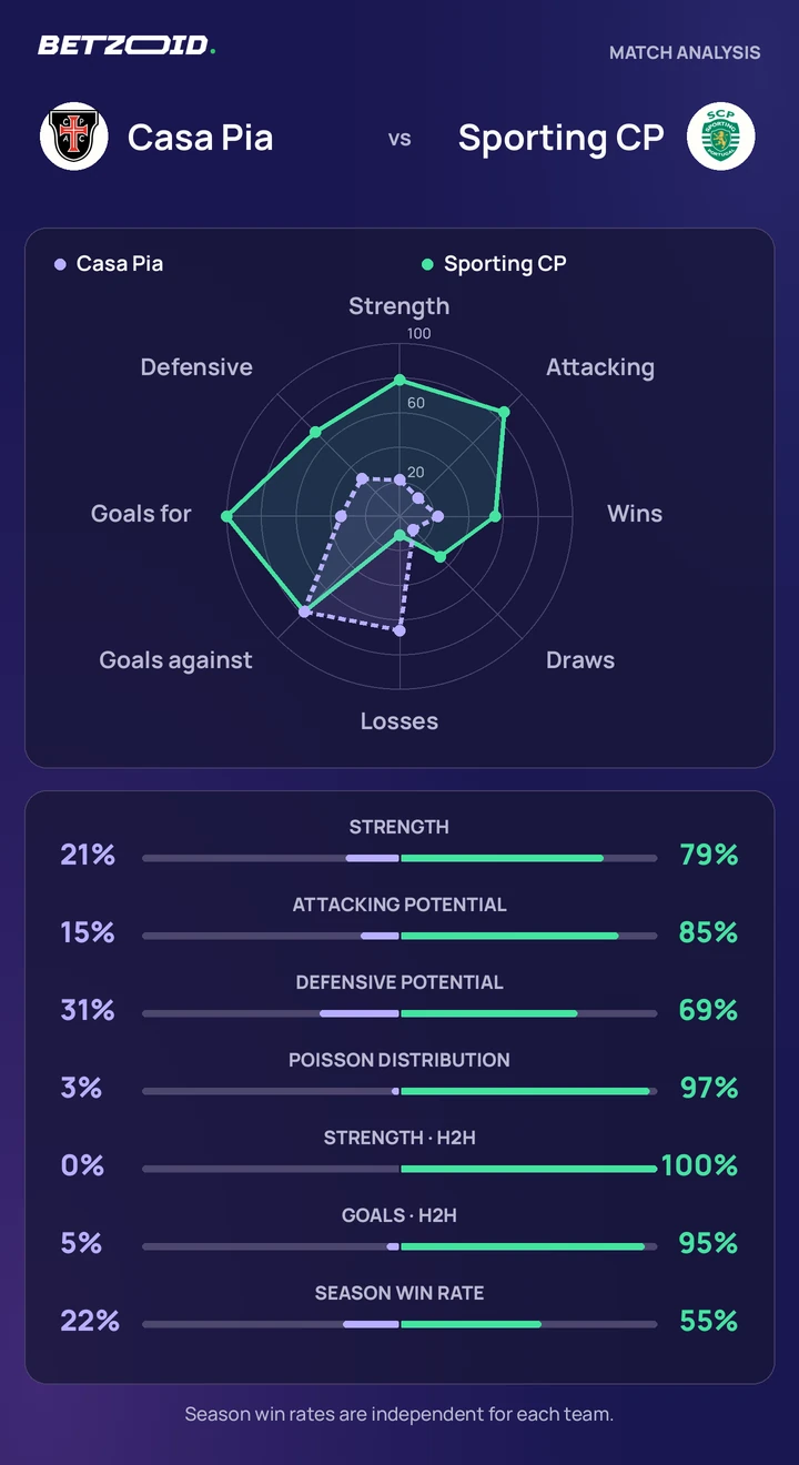 Casa Pia – Sporting CP: comparação das equipas Comparação estatística entre Casa Pia e Sporting CP.