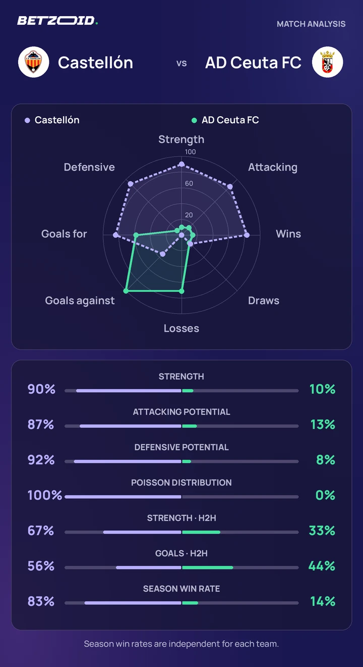Castellón vs AD Ceuta FC — team comparison Castellón vs AD Ceuta FC statistics: team strength, attack, defence and head-to-head comparison.