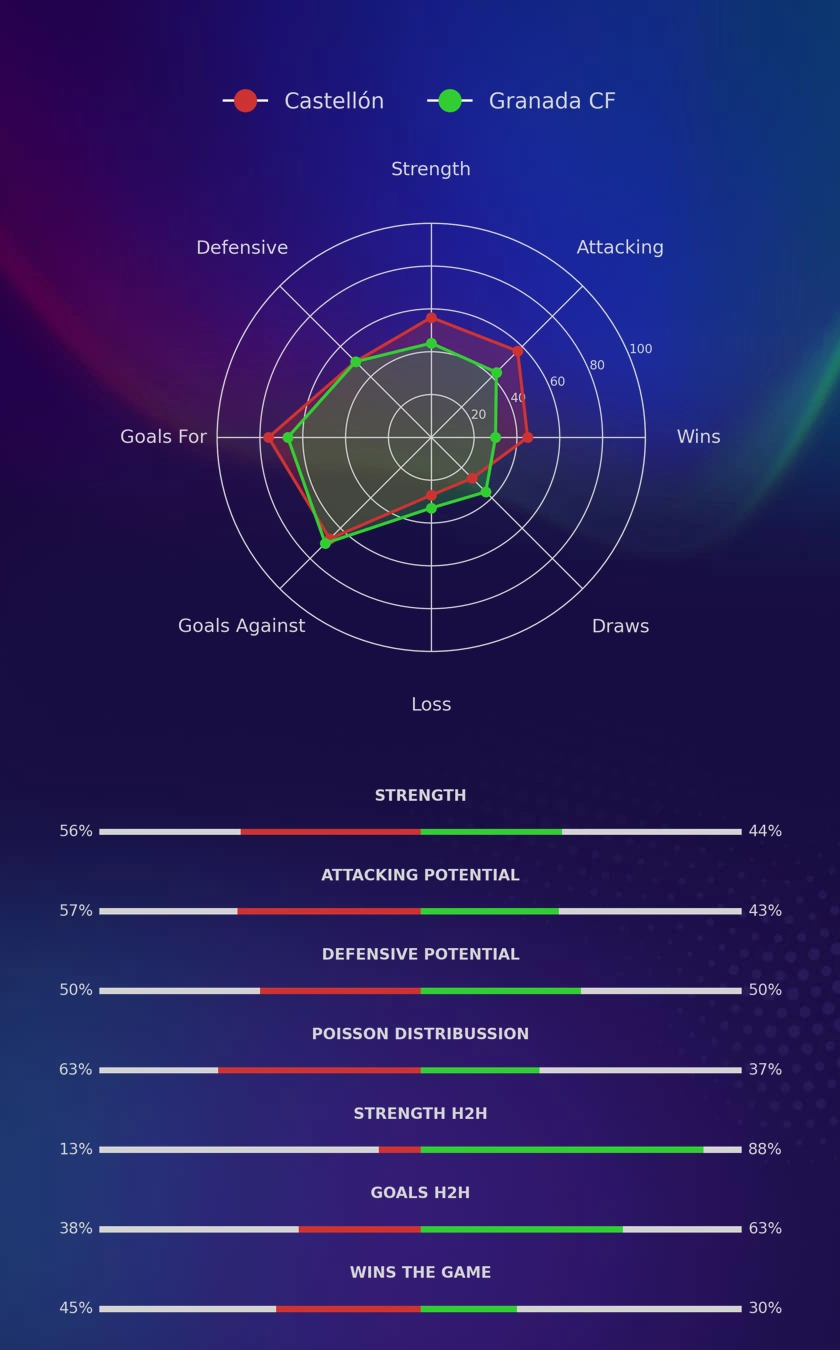 Castellón - Granada CF diagrams