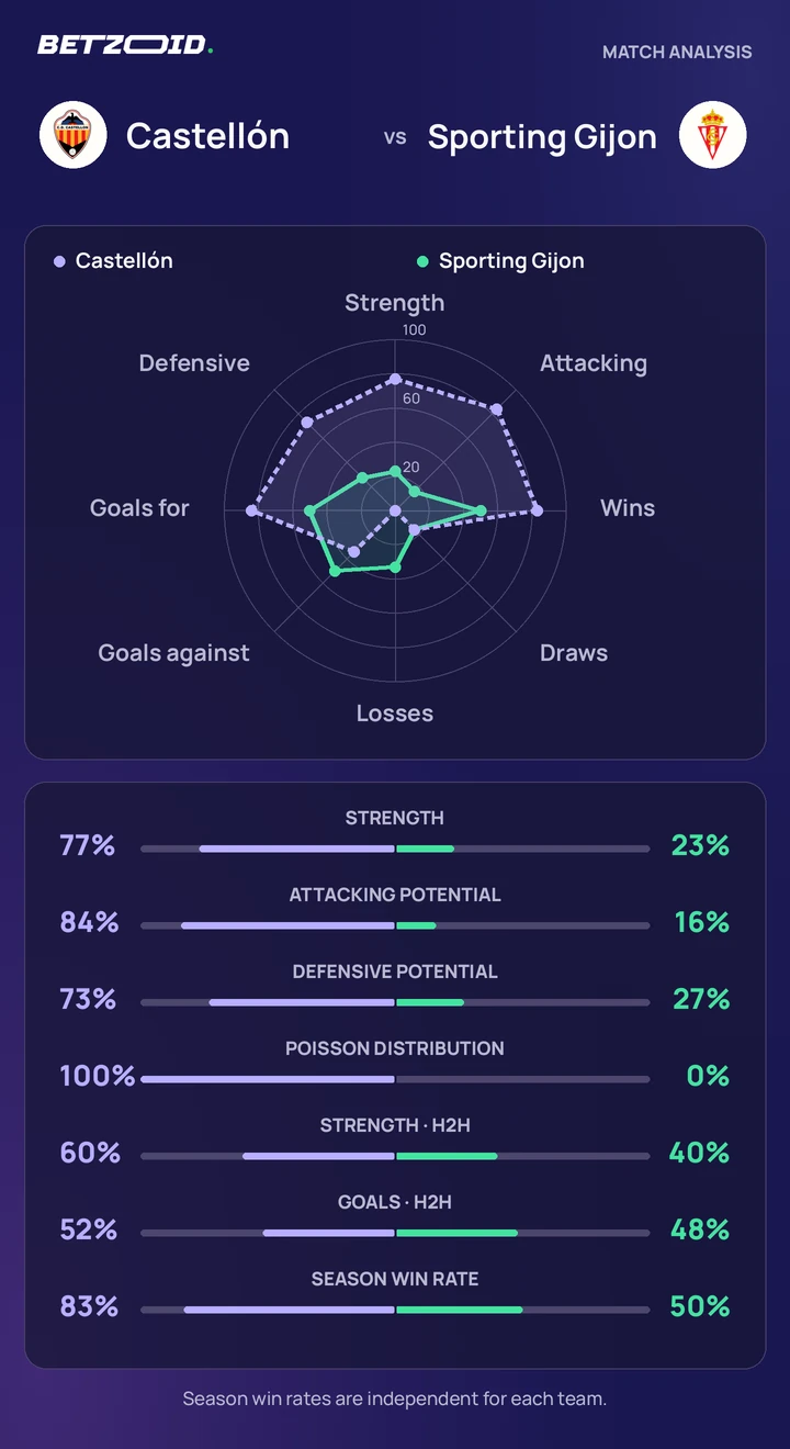 Castellón vs Sporting Gijon — team comparison Castellón vs Sporting Gijon statistics: team strength, attack, defence and head-to-head comparison.