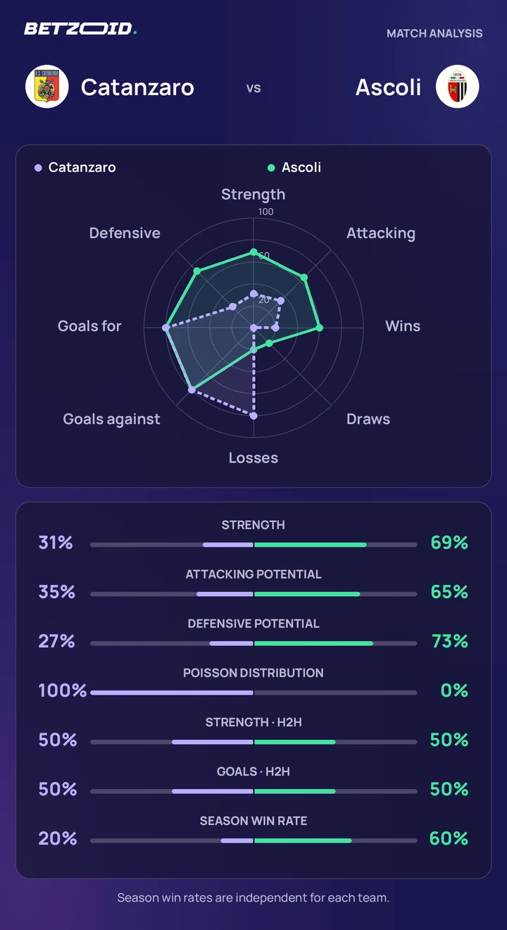 Catanzaro vs Ascoli statistics: team strength, attack, defence and head-to-head comparison.