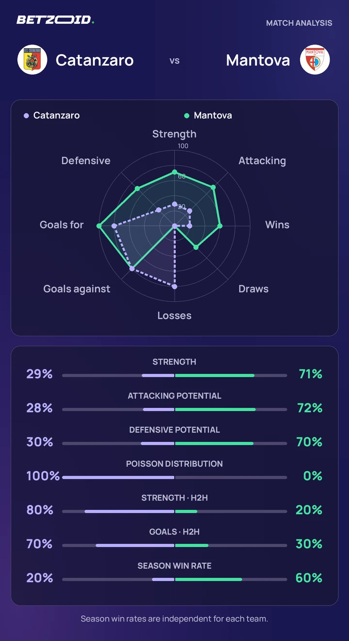 Catanzaro vs Mantova — team comparison Catanzaro vs Mantova statistics: team strength, attack, defence and head-to-head comparison.