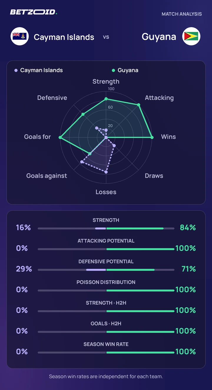 Cayman Islands vs Guyana — team comparison Cayman Islands vs Guyana statistics: team strength, attack, defence and head-to-head comparison.
