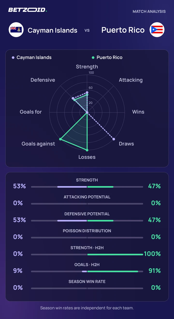 Cayman Islands vs Puerto Rico — team comparison Cayman Islands vs Puerto Rico statistics: team strength, attack, defence and head-to-head comparison.