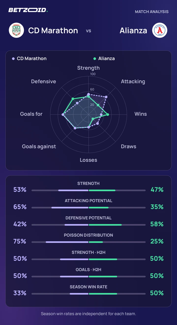 CD Marathon vs Alianza — team comparison CD Marathon vs Alianza statistics: team strength, attack, defence and head-to-head comparison.