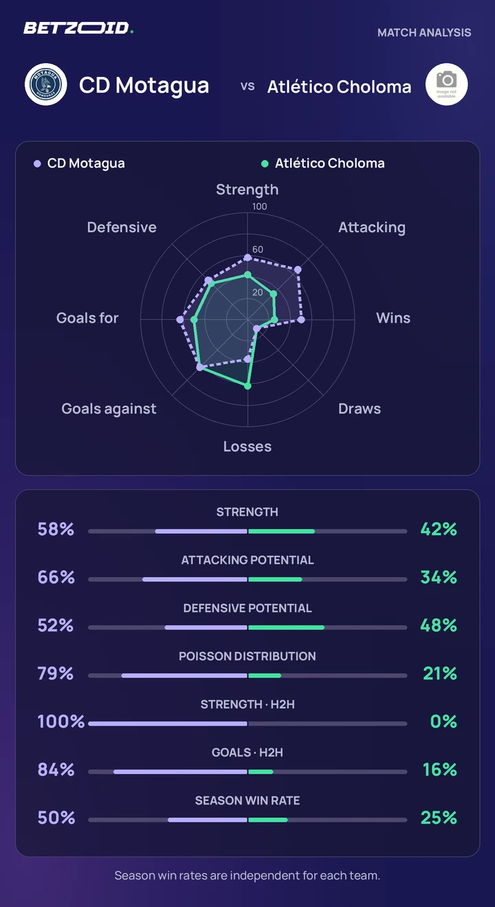 CD Motagua vs Atlético Choloma — team comparison CD Motagua vs Atlético Choloma statistics: team strength, attack, defence and head-to-head comparison.