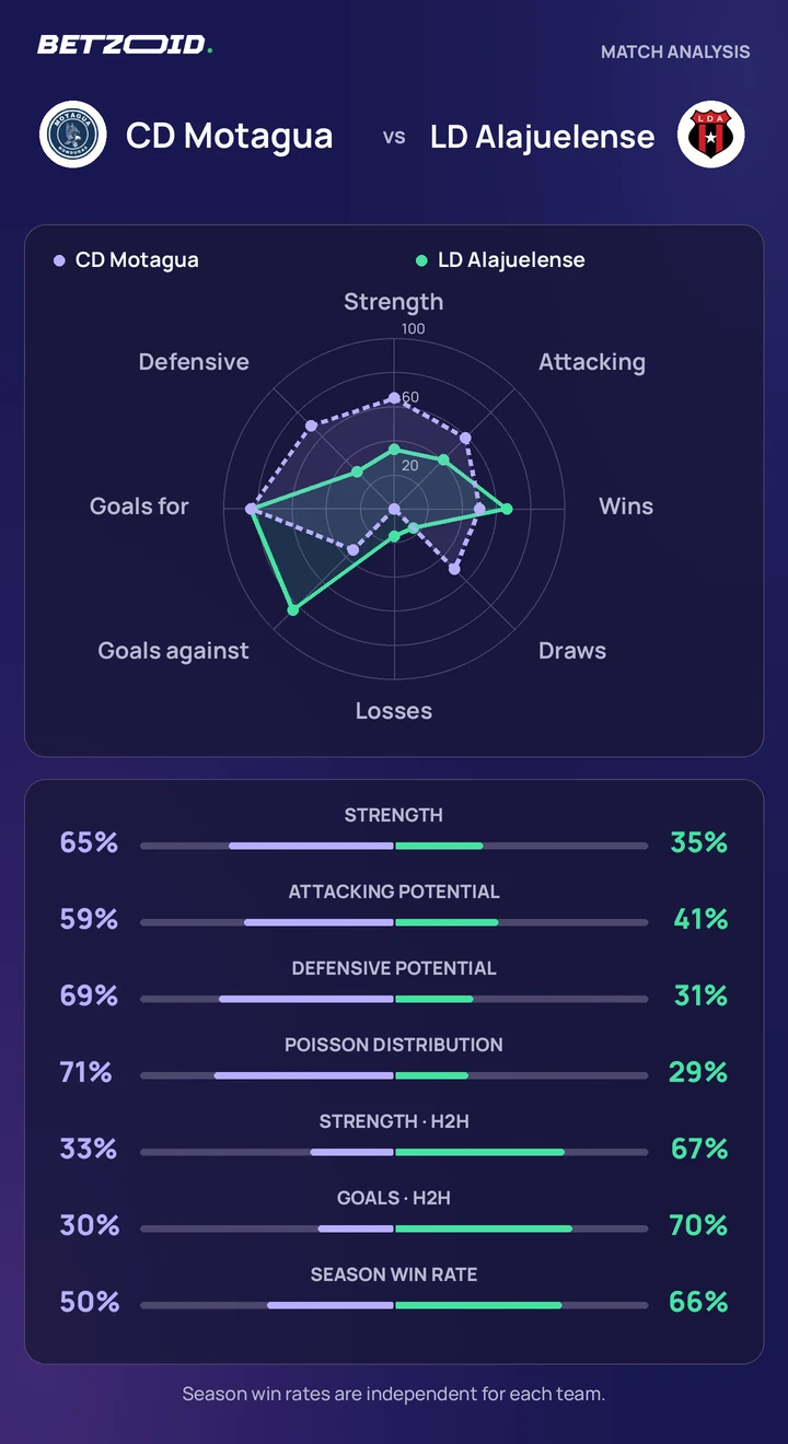 CD Motagua vs LD Alajuelense — team comparison CD Motagua vs LD Alajuelense statistics: team strength, attack, defence and head-to-head comparison.
