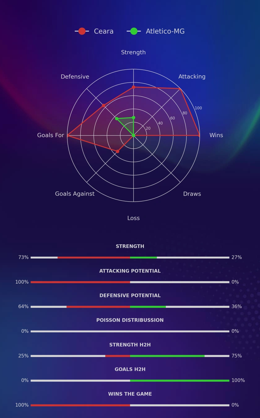 Ceara - Atletico-MG diagrams