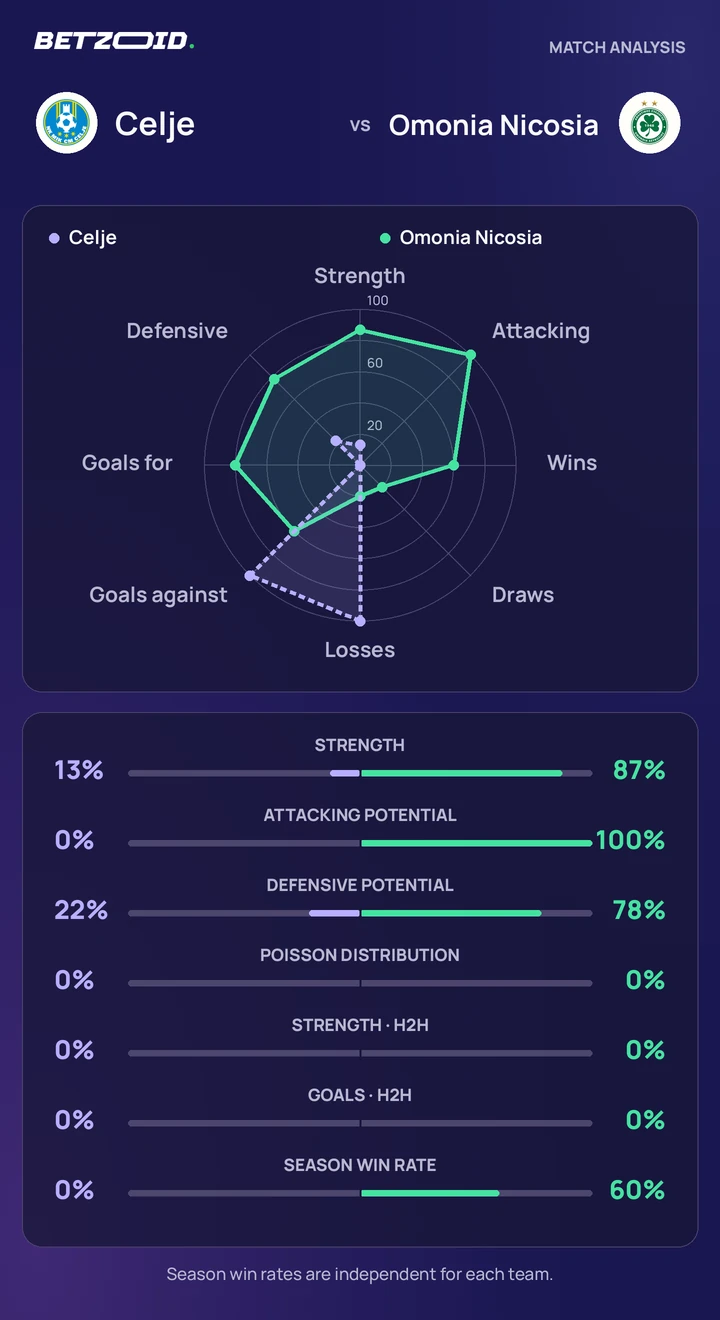 Celje vs Omonia Nicosia — team comparison Celje vs Omonia Nicosia statistics: team strength, attack, defence and head-to-head comparison.